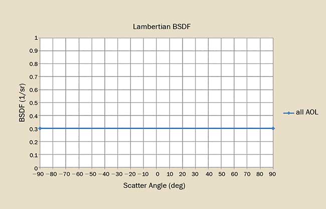 The BSDF for an ideal Lambertian scatterer shows no dependence on angle of incidence. 