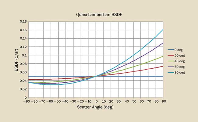 The BSDF for a quasi-Lambertian scatterer is ideally Lambertian at normal incidence then increases as a function of angle of incidence.