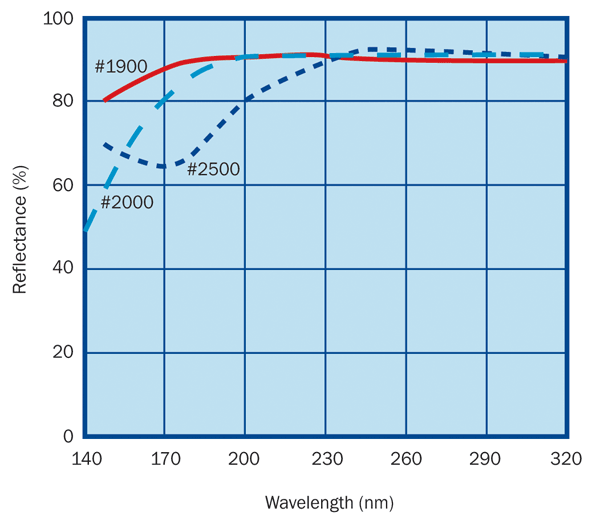 VUV-UV broadband Al + MgF<SUB>2</SUB> coatings